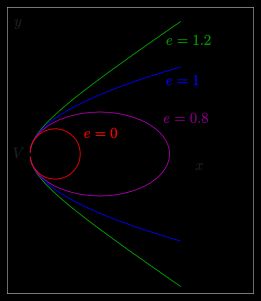 공통 꼭짓점을 갖는 2차곡선의 펜슬