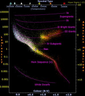 헤르츠스프룽-러셀 도표. 태양은 중앙에 있다(#항성 분류 참조).