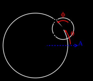 알마게스트에 따른 행성의 궤도. ⊕는 지구의 위치. 각도 θ는 에칸트에 의한 일정 각속도 회전각. Φ는 주전원의 회전각. M은 행성의 평균 위치. 주전원으로 평균 위치로부터의 편차를 나타냄.