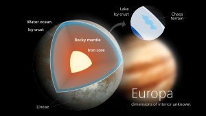 목성의 영향으로 조석 가열되는 뜨거운 핵을 가진 유로파의 예상 내부 구조. 유로파 표면 아래에는 전 지구적인 지하 해양이 존재하며, 얼음 껍질 내부에서 국부적인 용융이 일어날 수 있다.
