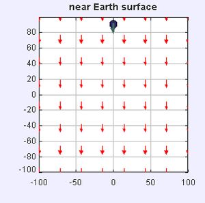 지구 표면 근처의 중력장 – 물체가 표면으로 가속되는 모습