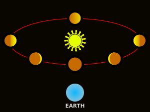 1610년 갈릴레오가 관측한 금성의 위상