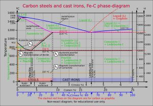 철-탄소 상평형 그림은 다양한 상을 형성하는 데 필요한 조건을 보여준다