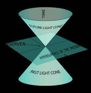 미래의 광원뿔 (상단), 현재, 그리고 과거의 광원뿔을 2차원 공간에서 시각화한 그림.