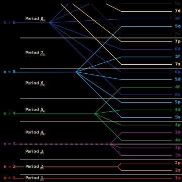 다전자 원자의 에너지 준위와 부준위