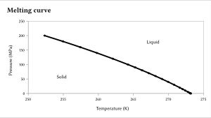 물의 녹는점에 대한 압력 의존성