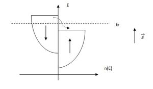 금속에서 외부 자기장을 가하면 자기장과 반평행인 스핀을 가진 전자의 밀도는 증가하고, 반대 스핀을 가진 전자의 밀도는 감소합니다. 참고: 그림의 화살표는 자기 모멘트가 아닌 스핀 방향을 나타냅니다.