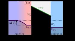 방출체 표면에서 나오는 모든 고온 전자를 추출하는 데 사용되는 순방향 바이어스 구성의 열전자 다이오드에 대한 에너지 준위 다이어그램. 장벽은 방출체 표면 근처의 진공이다.