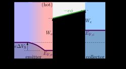 열전자 다이오드의 역방향 전압 구성에서의 에너지 준위 다이어그램. 장벽은 집전체 표면 근처의 진공입니다.