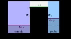 평평한 진공 상태에서의 켈빈 프로브 에너지 다이어그램. 시료와 프로브 사이의 일함수 차이를 측정하는 데 사용됨.