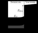 반도체-진공 계면의 에너지띠 다이어그램으로, 표면 근처 진공 에너지 Evac와 표면 근처 전도띠 가장자리 EC의 차이로 정의되는 전자 친화도 EEA를 보여준다.  페르미 준위 EF, 가전자띠 가장자리 EV, 일함수 W도 표시되어 있다.