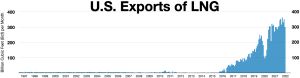 미국 LNG 수출 (1997~2022)