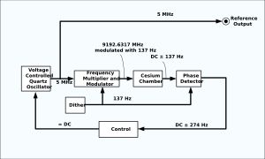 일반적인 상용 세슘 빔 주파수 기준의 간략한 블록 다이어그램