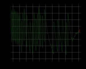 UT1과 UTC의 차이인 DUT1(초 단위)를 보여주는 그래프. 수직선은 윤초에 해당한다.