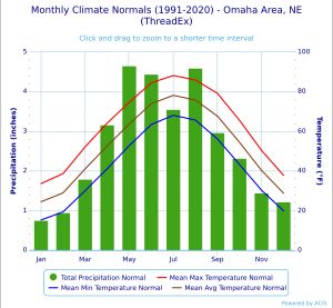 오마하 기후 도표