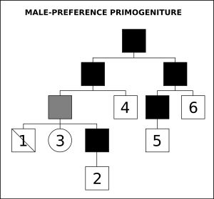 남성 우선 장자 상속 제도 도표. 범례: 회색: 현직자, 정사각형: 남성, 원형: 여성, 검정: 사망, 대각선: 폐위될 수 없음