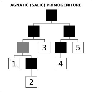 부계 장자 상속 다이어그램.
