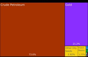 2019년 차드 수출품 비율