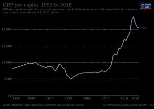 1950년 이후 차드의 1인당 GDP 추이