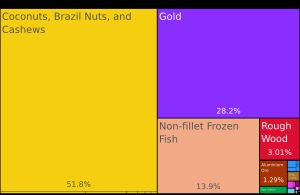 기니비사우 수출품 비율 (2019년)