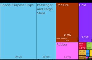 라이베리아 수출품의 비율. 선박 관련 품목은 라이베리아가 국제적 편의치적 국가임을 반영한다.