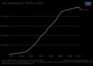 코스타리카의 기대수명 변화