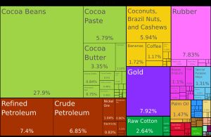 코트디부아르, 2019년 수출품 비율