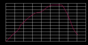 붉은 선이 꾸준히 상승하다가 갑자기 수직으로 하강하는 고도 차트