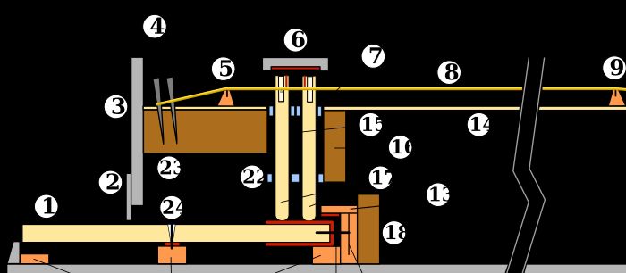 8피트 2현의 단일 건반 하프시코드 개념도. (1) 건반 (키 레버), (2) 네임 바텐, (3) 네임 보드, (4) 조율 핀, (5) 너트, (6) 잭 레일, (7) 어퍼 가이드, (8) 현, (9) 브릿지, (10) 히치 핀, (11) 라이너, (12) 벤트 사이드/테일, (13) 오버 레일, (14) 소리판, (15) 갭, (16) 어퍼 베리 레일, (17) 잭, (18) 로워 베리 레일, (19) 바닥판, (20) 랙, (21) 가이드 핀, (22) 로워 가이드, (23) 레스트 플랭크, (24) 밸런스 핀, (25) 키보드 프레임