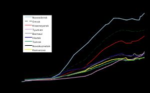 주요 도시(인구 9위까지)의 약 100년간의 인구 변동