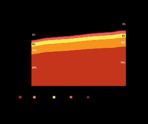 지역별 관개 시설 면적