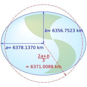 1984년 세계 측지계에서 정의된 적도 (a), 극 (b) 및 산술 평균 지구 반지름 (축척에 맞지 않음)