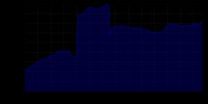 1880년~2012년 베를린 인구 변화