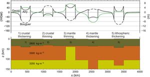 다양한 지각 및 암석권 두께 변화에 따른 중력 및 지오이드 이상. 모든 설정은 국지적인 등지균형 보상 하에 있다.