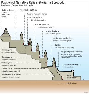 보로부두르 사원 벽면의 이야기 부조 위치