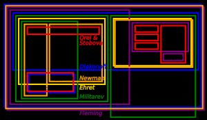 아프리카아시아어족의 분류에 대한 여러 학설의 비교