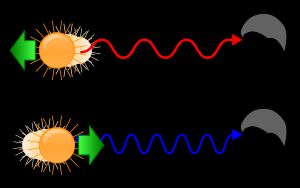 물체가 멀어지면 빛이 늘어나고(적색편이), 물체가 다가오면 빛이 압축됩니다(청색편이됨).