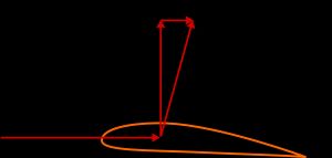 양력은 유동 방향에 수직인 항력의 성분으로 정의되며, 항력은 유동 방향과 평행한 성분이다.