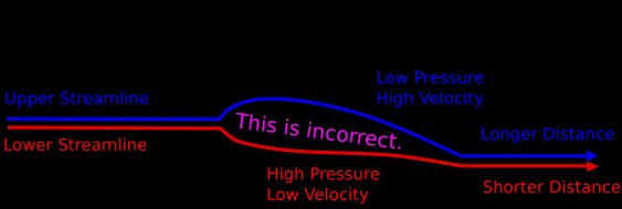 날개 양력에 대한 잘못된 등속 주행 시간 설명