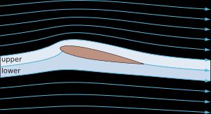 양력을 발생시키는 에어포일 주변의 유선과 유관. 흐름은 2차원이며 에어포일은 무한한 스팬을 갖는다.
