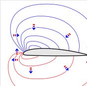 익형 주변의 압력장. 선은 등압선(isobar)을 나타내며, 화살표는 고압(빨강)에서 저압(파랑)으로의 압력 차이, 따라서 공기가 그 방향으로 가속되는 순 힘을 보여준다.