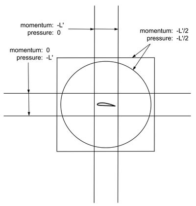 양력을 발생시키는 에어포일 주변 2차원 유동의 운동량 균형을 분석하는 데 사용된 다양한 모양의 제어 체적. 에어포일은 단위 스팬당 공기에 -L'의 하향력을 작용하는 것으로 가정하며, 그 힘이 외곽 경계에서 운동량 플럭스와 압력 차이로 나타나는 비율은 제어 체적의 모양에 따라 다르게 표시되어 있다.