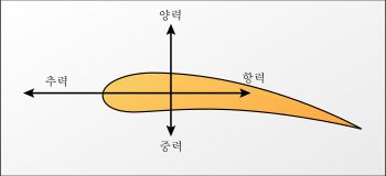 항공기 날개에 작용하는 힘