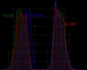 핵연료로 연소했을 때의 233U, 235U, 239Pu의 핵분열 생성물의 수율 그래프. 133Xe는 235U 및 239Pu의 열중성자에서의 핵분열에서 133Cs와 함께 가장 잘 발생하는 핵종이다.