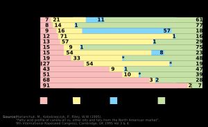 홍화유와 올리브 오일은 식용유지 중 올레산 함량이 가장 높은 것 중 하나이다
