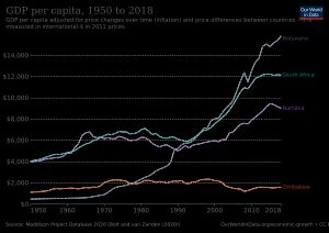 남아프리카 공화국을 포함한 남부 아프리카 국가의 1인당 실질 GDP 성장