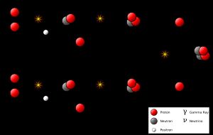 일련의 핵융합 반응에서 헬륨-3을 생성하고 헬륨-4로 분해되는 양성자를 보여주는 원과 화살표