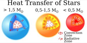 고질량, 중간 질량 및 저질량 별의 다양한 수송 메커니즘