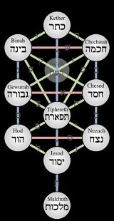 세피로트의 나무