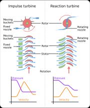 임펄스 터빈과 50% 반동 터빈의 차이점을 보여주는 개략도